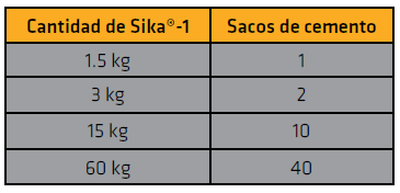 Sika-1 Aditivo Impermeabilizante Para Morteros Y Concretos 2Kg