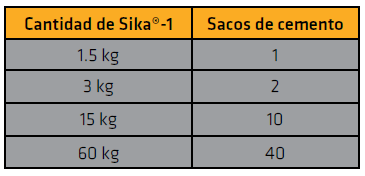 Sika-1 Aditivo Impermeabilizante Para Morteros Y Concretos 20Kg