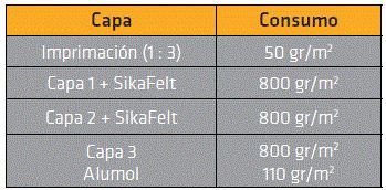 SIKA TECHO E IMPERMEABILIZANTE PARA CUBIERTA Y TERRAZA 200KG