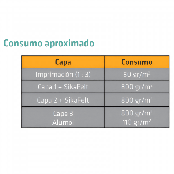 Emulsión Asfáltica Sika Impermeabilizante Asfáltico Para Cubiertas Y Terrazas 3.5Kg